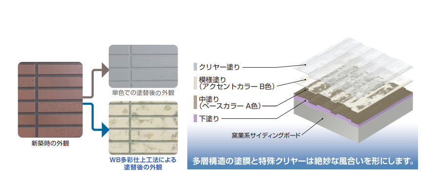 新築時の外観が甦る、「WB（ウォールバリア）多彩仕上工法」をご存知ですか？