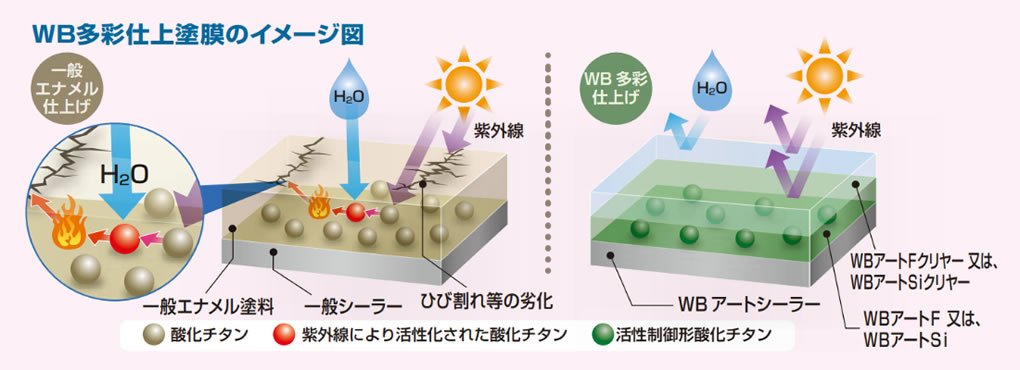 WB多彩仕上工法の耐久設計 ～複合する機能の相乗効果で高い耐久性を実現～